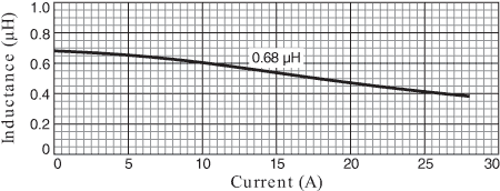 Inductance vs Current