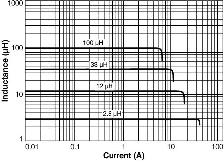 Inductance vs Current