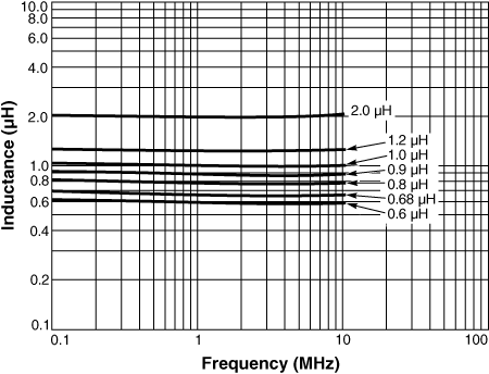 Inductance vs. Frequency