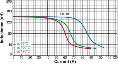 Inductance vs. Current