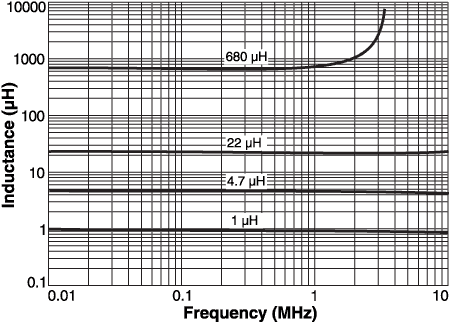 Inductance vs Frequency