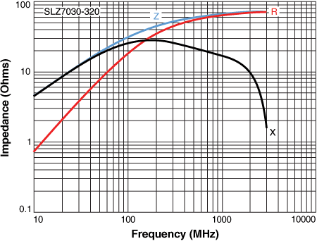 Impedance vs Frequency