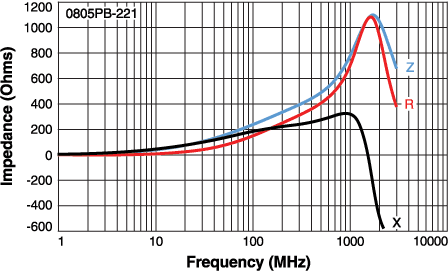 Impedance vs Frequency