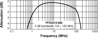 Frequency Response