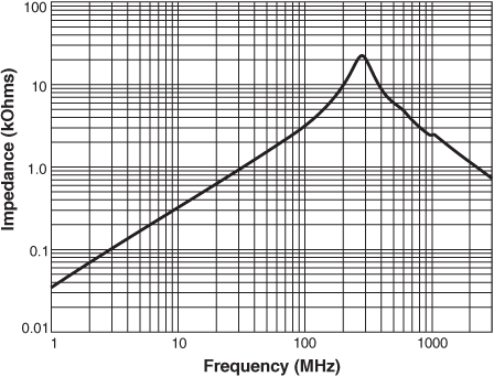 Impedance vs Frequency