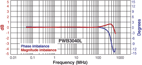 Imbalance Curve