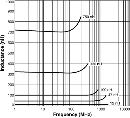 L vs Frequency