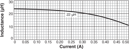 Inductance vs. Current