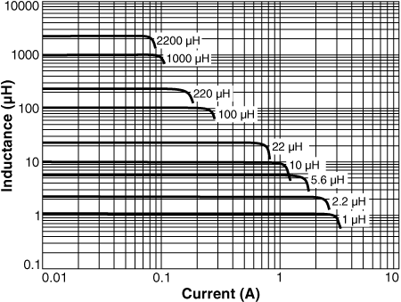 Inductance vs Current