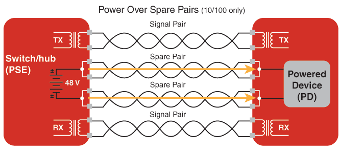 PoE-power-over-spare-pairs.gif
