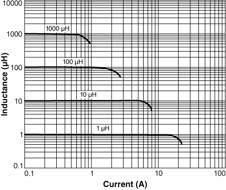 Inductance vs. Current