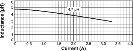 Inductance vs. Current