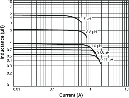 Inductance vs Current