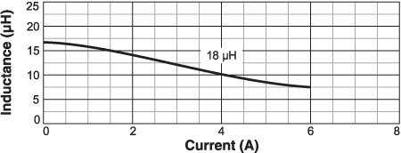 Inductance vs. Current