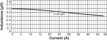 Inductance vs Current