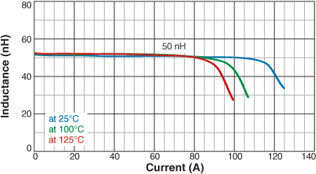 L vs Current vs Temperature