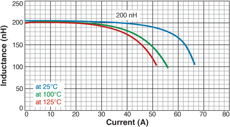 L vs Current vs Temperature