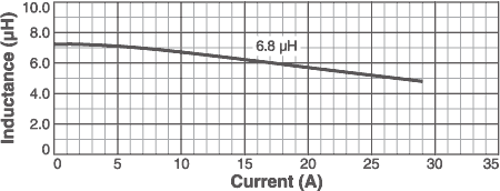 L vs Current