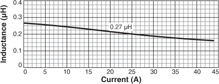 Inductance vs Current