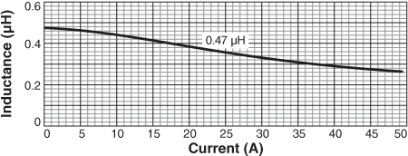 Inductance vs Current