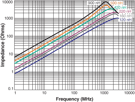 Z vs Frequency