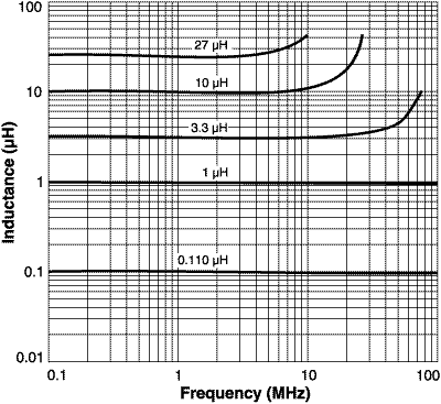 Inductance vs. Frequency