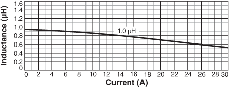 Inductance vs Current