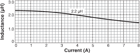 Inductance vs Current