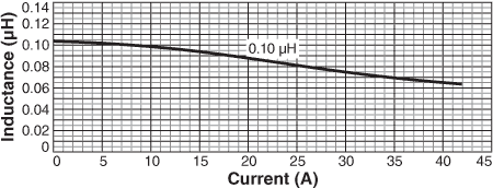 Inductance vs Current