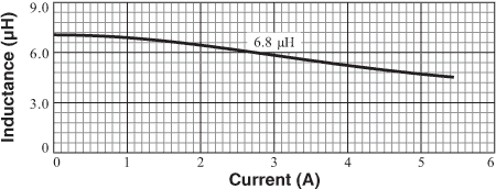 L vs. Current