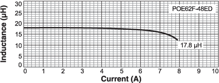 Inductance vs Current