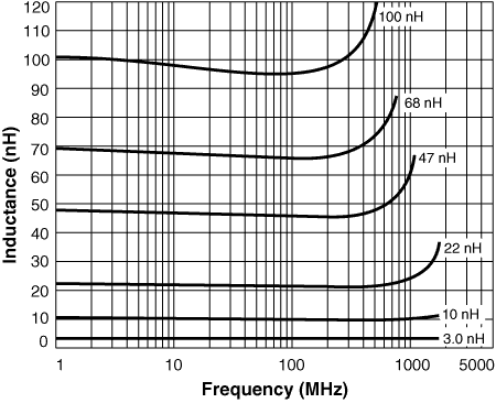 L vs Frequency