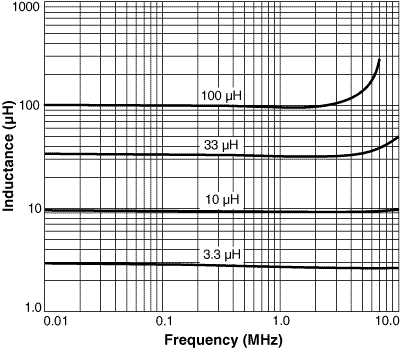 Inductance vs. Frequency