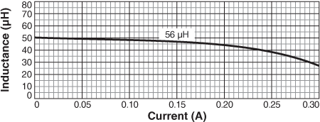 Inductance vs. Current