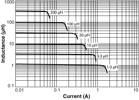 Inductance vs Current