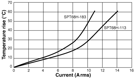 Temperature Rise vs. Current