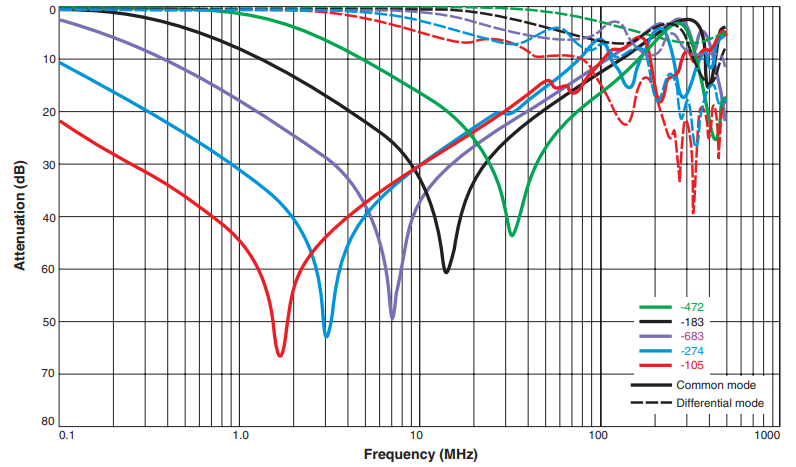 Attenuation (Ref: 50 Ohms)