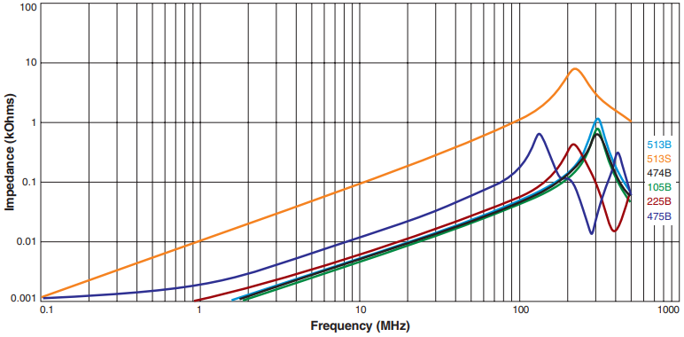 Impedance vs Frequency