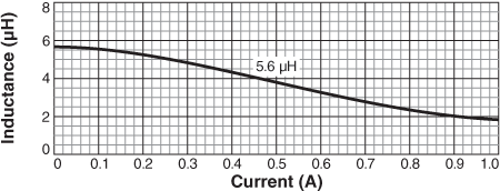 Inductance vs. Current