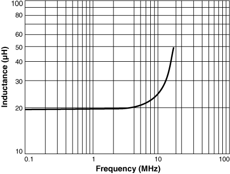 Inductance vs Frequency