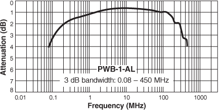 Frequency Response