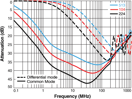 CMA1609 - Attenuation (low inductance)