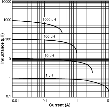 Inductance vs Current