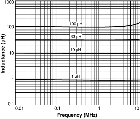 Inductance vs. Frequency