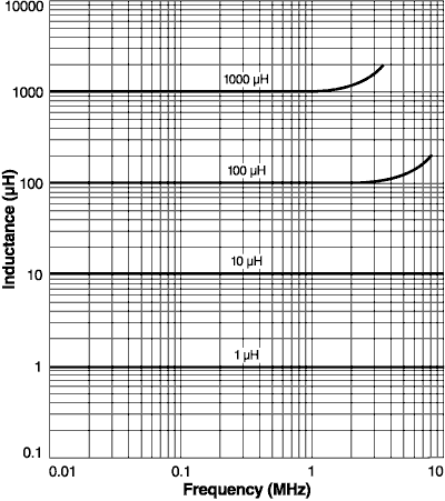 Inductance vs Frequency