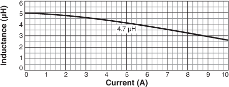 Inductance vs Current