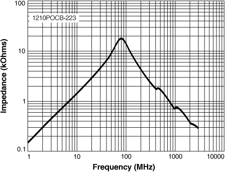 Impedance vs Frequency