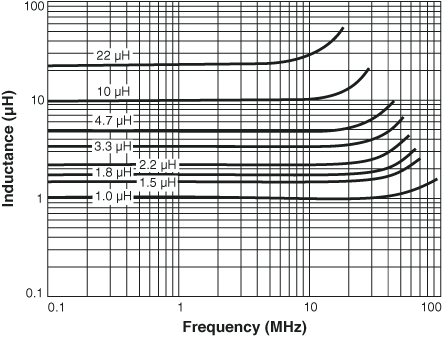 Inductance vs Frequency