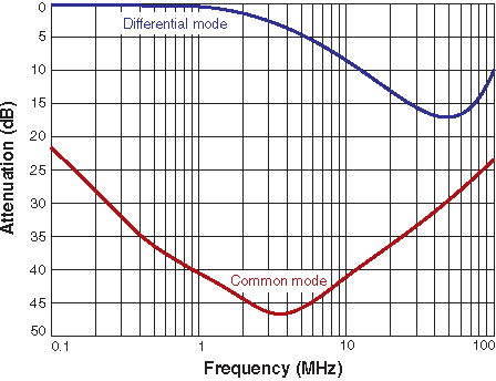 Attenuation (Ref: 50 Ohms)