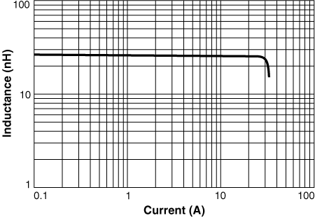 Inductance vs Current